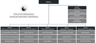 Ketua ketua panitia adalah pimpinan penyelenggaraan pameran yang bertanggungjawab terhadap kelancaran pelaksanaan pameran. Struktur Organisasi Museum Nasional Museum Nasional Indonesia