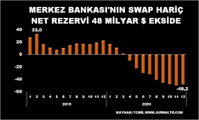 Tcmb haftalık para ve banka i̇statistikleri'ne göre, 3 mayıs'ta merkez bankası brüt döviz rezervleri, 651 milyon dolar azalışla 72 milyar 633 milyon dolar olarak gerçekleşti. Erdogan 95 Milyar Rezervimiz Var Dedi Gercek Merkez Bankasi Sitesinde Ortaya Cikti