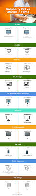 raspberry pi vs orange pi find out the 10 best differences