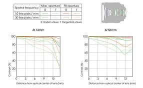 sony dt 16 50mm f 2 8 ssm photography life
