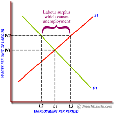 How is the minimum wage defined? Government Intervention Through Minimum Wages A Levels