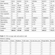 Select track.title, artist.name, album.title, genre.name Pdf Score Formulation And Parametric Synthesis Of Musical Track As A Platform For Big Data In Hit Prediction
