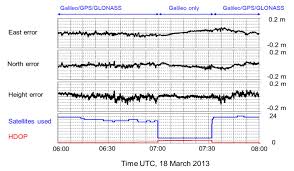 Real Time Ppp With Galileo Demonstrated By Fugro Gps World