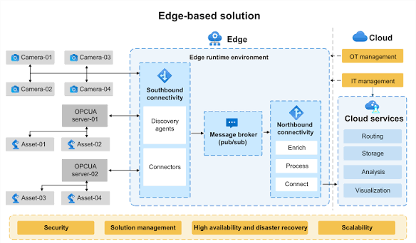 Introduction to Azure IoT - Azure IoT | Microsoft Learn