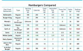 Fast Food Nutritional Chart Nutritionchart Bacon