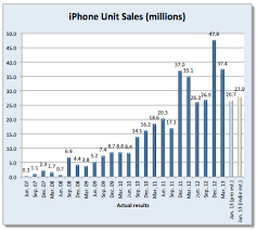 Iphone Sales By Quarter Chart Iphone Sales