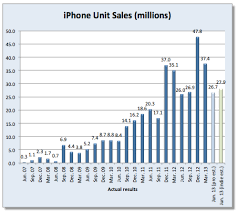 iphone sales by quarter chart iphone sales