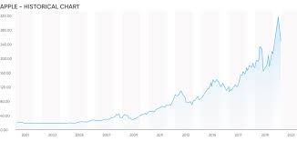 Apple (aapl) shares themselves have gained nearly 34% since the announcement, carrying the market's weightiest stock above the $2 trillion valuation level in. Apple Share Price History From Computer Maker To 1 Trillion Giant