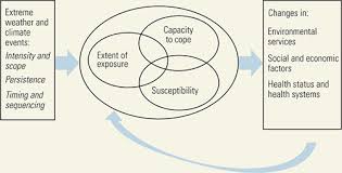 Regions of the country experience vastly different climates, requir. Figure 8 3 Key Drivers Of Health Vulnerability To Extreme Weather And Climate Events Injury Prevention And Environmental Health Ncbi Bookshelf