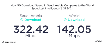 Well, there's some good news: Saudi 5g Is Fast And New Spectrum Allocations Should Make It Faster