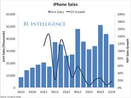 Charts Apple Earnings Device Shipments And Growth