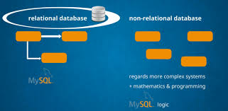 Image result for Relational Database