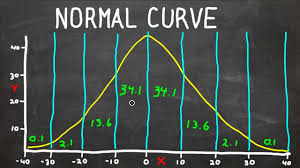 Normal Curve Bell Curve Standard Deviation What Does It All Mean Statistics Help