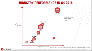 Many beauty companies both in malaysia and throughout the world, have adapted or. Wisesight Launches Industry Based Social Statistics Report Digital News Asia