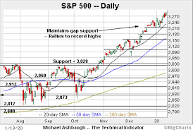 Free live streaming chart of the s&p 500 futures. Charting A Bullish 2020 Start S P 500 Extends Break To Record Territory Marketwatch