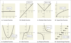 Parent Functions Mrs Cwetnas Math Tools