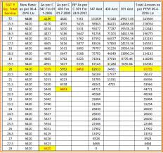 Orop What Is Orop Scheme One Rank One Pension Latest News