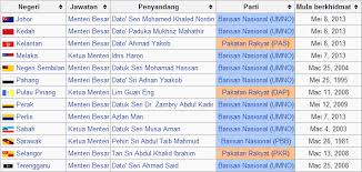 Abdul ghani othman • kedah: Nama Menteri Besar Selangor Yang Baru Seremban A
