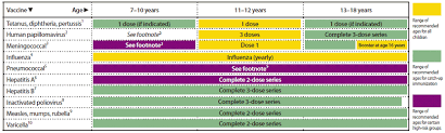 Recommended Immunization Schedules For Persons Aged 0