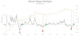 To help you better understand bitcoin the top people in the bitcoin industry are interviewed by trace mayer for the. Key Bitcoin Indicator That Correctly Called 2015 Bottom Is Flashing Again Bitcoinist Com