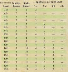 5e Druid Level Chart Related Keywords Suggestions 5e