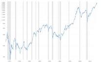 S&P 500 Index - 90 Year Historical Chart | MacroTrends