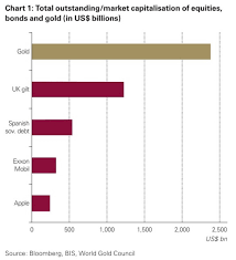 Considering institutions' gold holdings amount to $4.41 trillion, btc displays a 12.2% equivalent indicator, thus supporting its current $1 trillion market capitalization. Just How Big Is The Gold Market Schiffgold