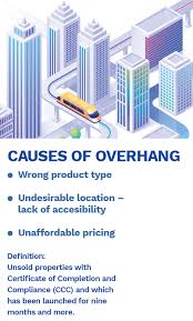 Particularly in states like johor, kuala lumpur and selangor. A Snapshot Of The Malaysian Housing Situation Edgeprop My