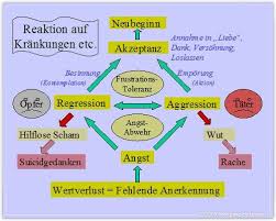reaktion auf krankung menschenfuhrung konfliktgesprach psychologie