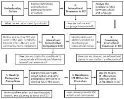 This model is intended solely to provide arbitrators with guidance in the drafting of the terms of reference. Intercultural Communicative Competence In Service Efl Teachers Building Understanding Through Study Groups