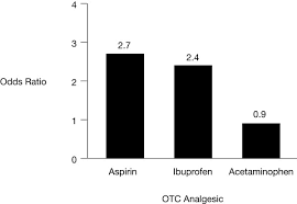 The Risk For Upper Gi Bleeding With Aspirin Ibuprofen And Download Scientific Diagram