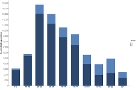 Demographic Data For Coronavirus Covid 19 Testing England 28 May To 26 August Gov Uk