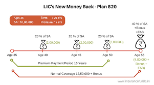 Lic New Money Back Plans 820 821 Details Premium And
