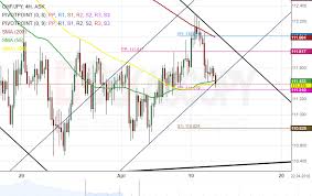 patters chf jpy gbp jpy