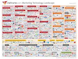 Why A Chief Marketing Technologist Will Be Your Boss Soon Infographic Marketing Marketing Technology Marketing Innovation