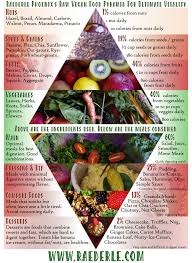 The Food Pyramid For Healing Vegan Food Pyramid Raw Food