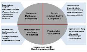 Es kann zu darstellungsfehlern kommen. Strategische Personalentwicklung Potenzialanalyse Fur Projektleiter Und Mitarbeiter