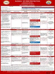 Maybe you would like to learn more about one of these? Revised Bfp Citizens Charter 04 December 2019 Fire Safety Fee