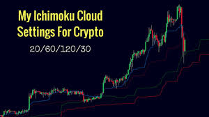My Ichimoku Cloud Settings For Cryptocurrency