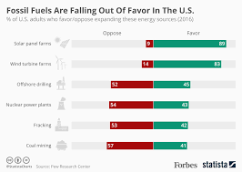 chart fossil fuels are falling out of favor in the u s