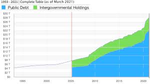 Household owes an average of $7,115 in credit card debt. National Debt Of The United States Wikipedia