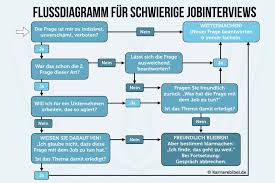 Tut man das nicht, gibt es allerdings keine sofortigen sanktionen. Unzulassige Fragen Im Vorstellungsgesprach Das Ist Verboten