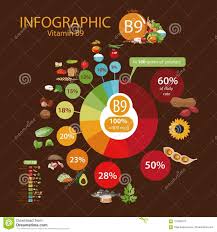 Vitamin B9 Folate A Pie Chart Of Food With The Highest