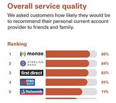 Once the bank's customers are satisfied with the received service, they are less likely to switch to another financial institution. Monzo Starling Dominate In New Banking Customer Satisfaction Survey