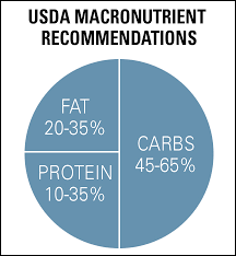 We will discuss about these two groups of nutrients and their purpose. All You Wanted To Know About Macronutrients Brain Body Food