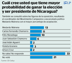 Maybe you would like to learn more about one of these? Solo Uno De Cuatro Nicaraguenses Votaria Por El Fsln En Las Elecciones Segun Encuesta De Cid Gallup