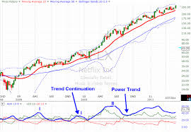 Adx With Ema Setup Knowledge Technical Analysis Stock