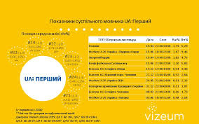 Не пропустіть час початку улюблених фільмів і передач телеканалу «ua. Pokazniki Ua Pershogo U 2019 Roci Vpali Po Vsih Osnovnih Auditoriyah Suspilne Movlennya