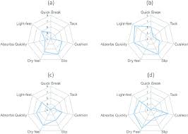 Spider Charts Of A Sunscreen Gel Spf 50 B Refreshing