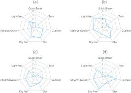 spider charts of a sunscreen gel spf 50 b refreshing